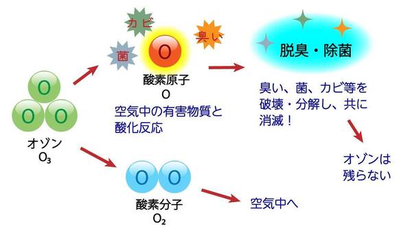 車内オゾン消臭 | 愛知県名古屋市港区の自動車なら株式会社OGA automotive